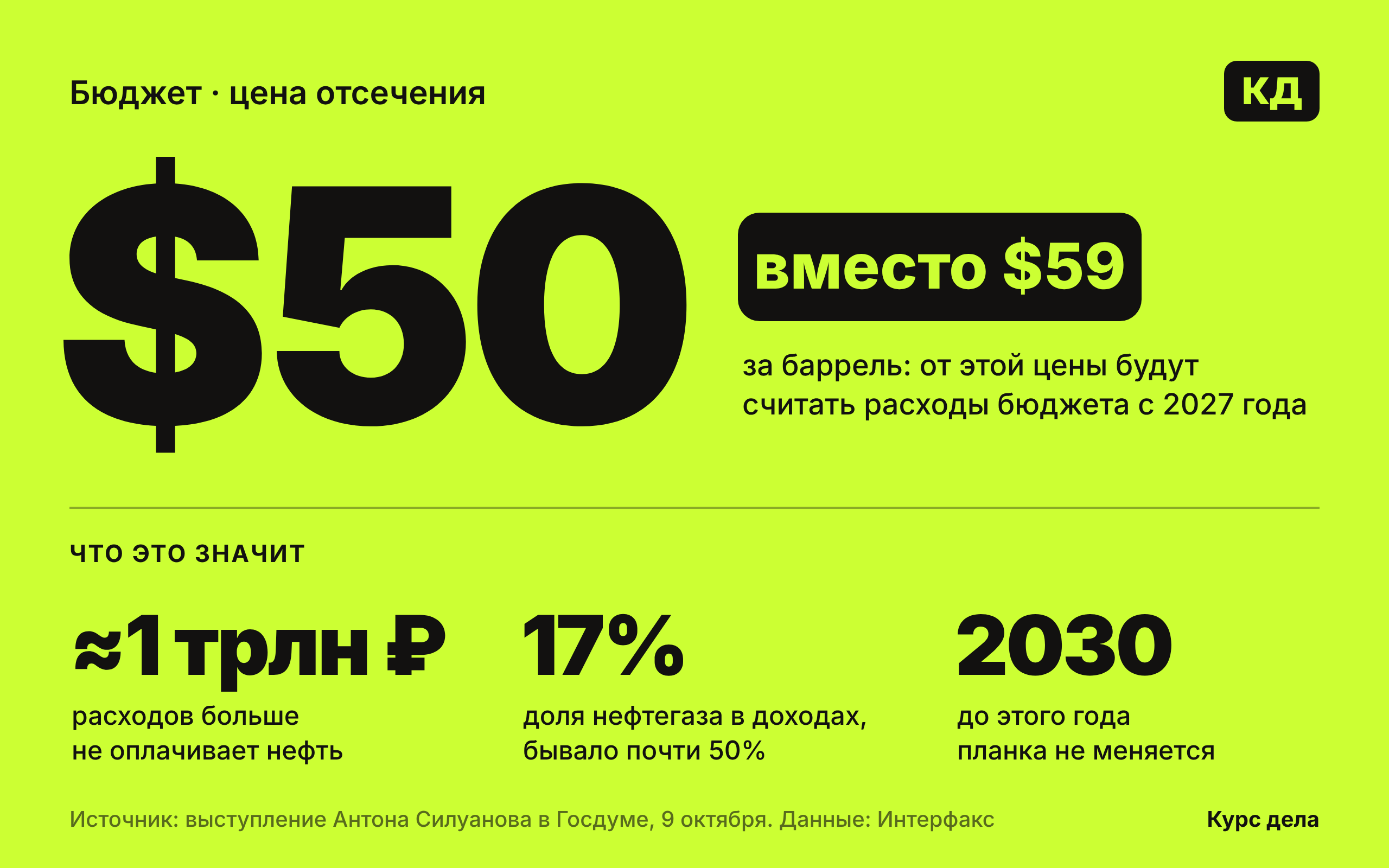 Инфографика: цена отсечения $50 вместо $59, около 1 трлн рублей расходов, доля нефтегаза в доходах 17%
