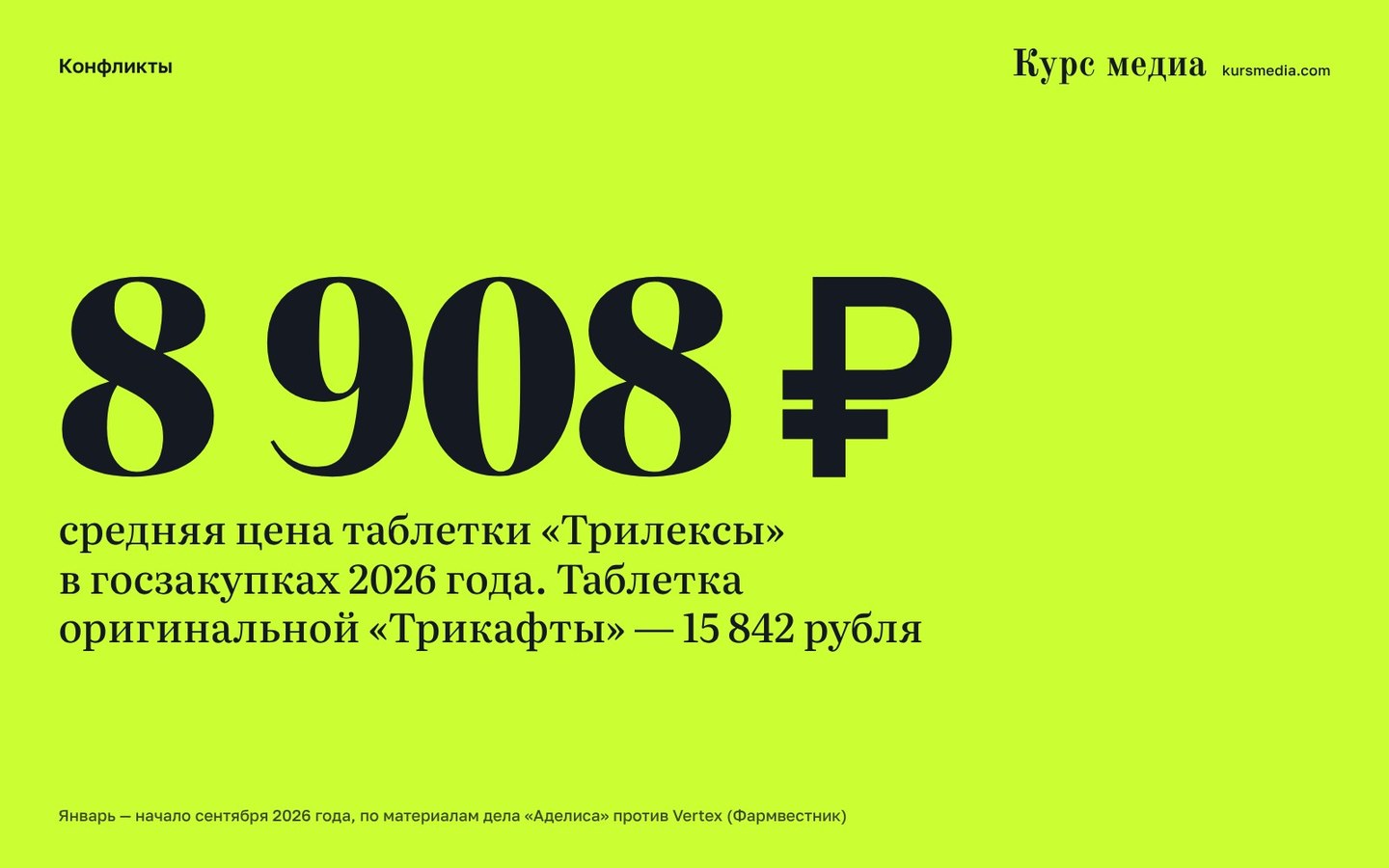 Инфографика: таблетка «Трилексы» в госзакупках 2026 года стоила в среднем 8908 рублей, оригинальной «Трикафты» — 15 842 рубля